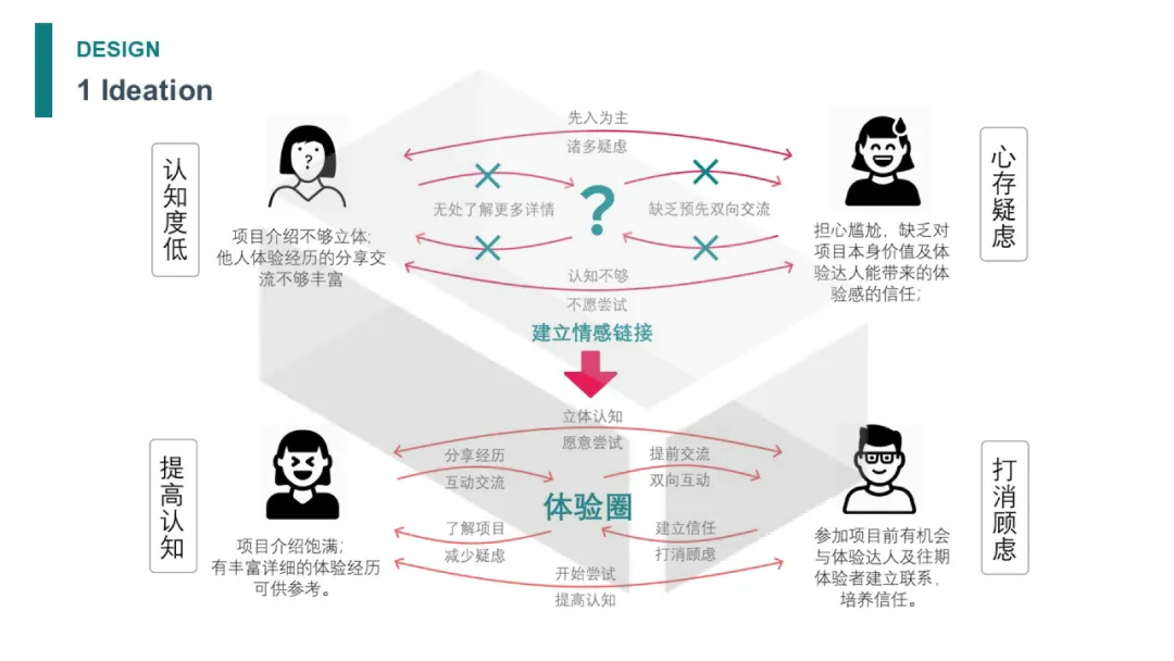 凯诺空中设计课- 干货详情